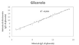 Glicerolo Analisi Vino