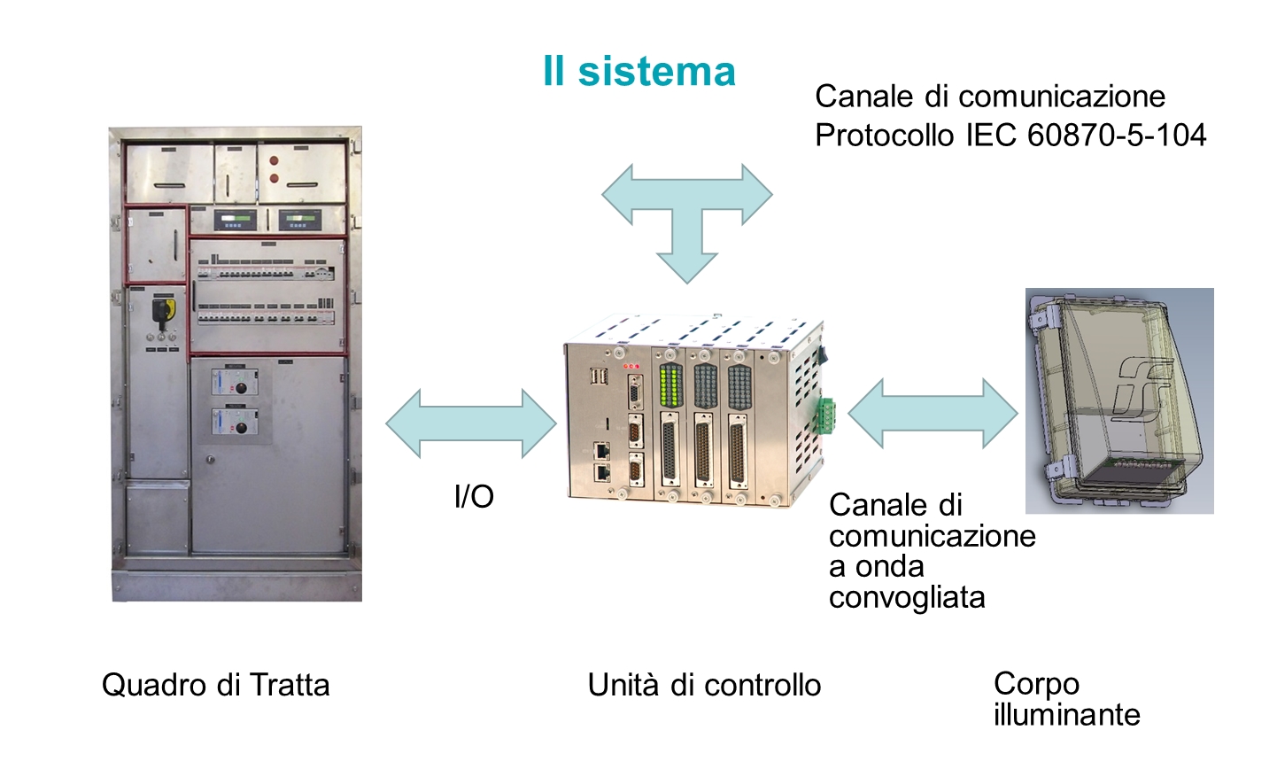 Sistema sicurezza galleria